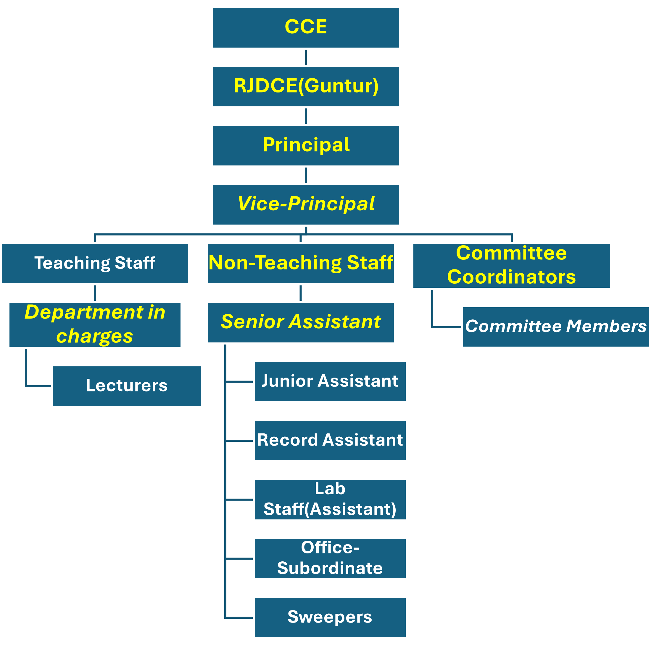 Organogram